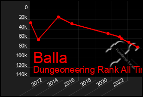 Total Graph of Balla