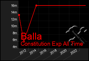 Total Graph of Balla