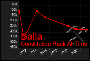 Total Graph of Balla