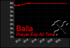 Total Graph of Balla