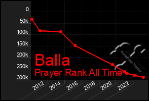 Total Graph of Balla