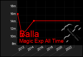 Total Graph of Balla