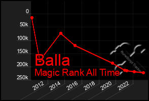 Total Graph of Balla