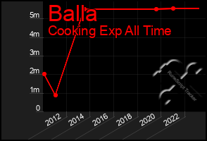 Total Graph of Balla