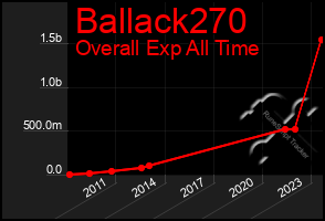 Total Graph of Ballack270