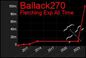 Total Graph of Ballack270