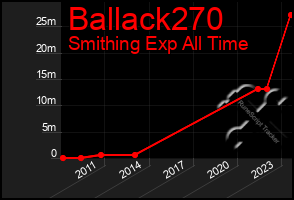 Total Graph of Ballack270