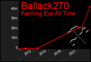 Total Graph of Ballack270