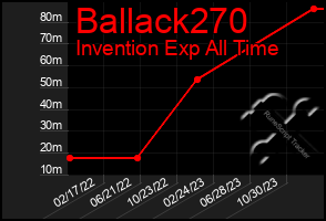 Total Graph of Ballack270