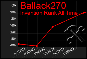 Total Graph of Ballack270