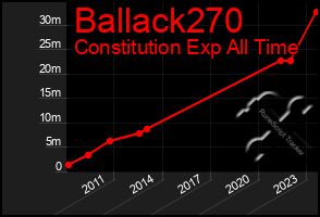 Total Graph of Ballack270