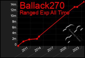 Total Graph of Ballack270