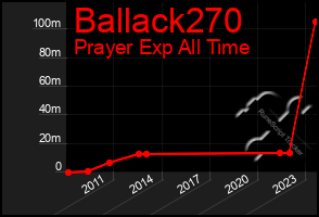 Total Graph of Ballack270