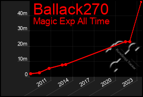 Total Graph of Ballack270