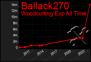 Total Graph of Ballack270