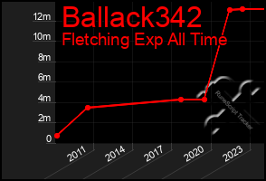 Total Graph of Ballack342