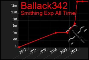 Total Graph of Ballack342