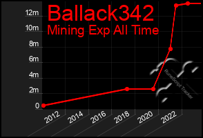 Total Graph of Ballack342