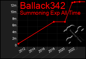 Total Graph of Ballack342