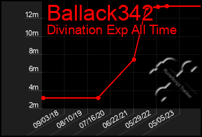 Total Graph of Ballack342