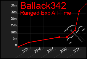 Total Graph of Ballack342