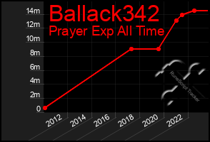 Total Graph of Ballack342