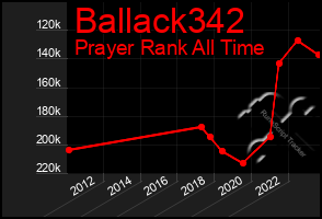 Total Graph of Ballack342