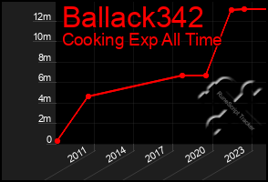 Total Graph of Ballack342