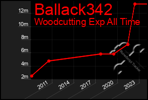 Total Graph of Ballack342