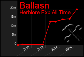 Total Graph of Ballasn