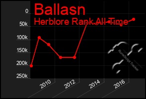 Total Graph of Ballasn
