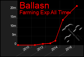 Total Graph of Ballasn