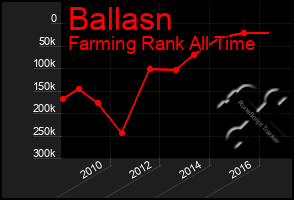 Total Graph of Ballasn