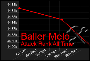 Total Graph of Baller Melo