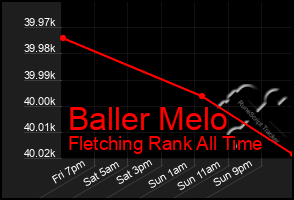 Total Graph of Baller Melo