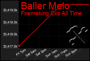 Total Graph of Baller Melo