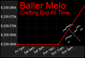 Total Graph of Baller Melo