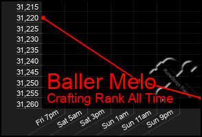 Total Graph of Baller Melo