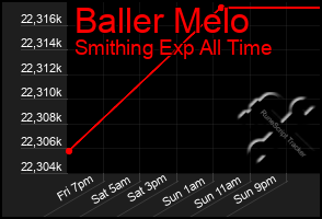 Total Graph of Baller Melo