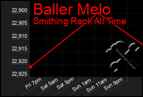 Total Graph of Baller Melo