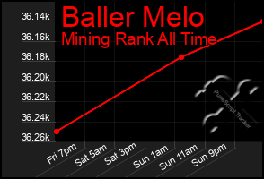 Total Graph of Baller Melo