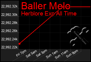 Total Graph of Baller Melo