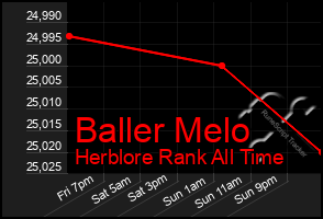 Total Graph of Baller Melo