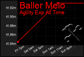 Total Graph of Baller Melo