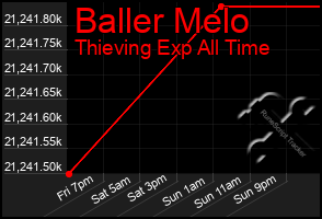 Total Graph of Baller Melo