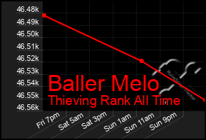 Total Graph of Baller Melo