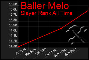 Total Graph of Baller Melo