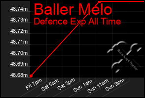 Total Graph of Baller Melo