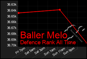 Total Graph of Baller Melo