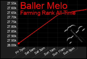 Total Graph of Baller Melo